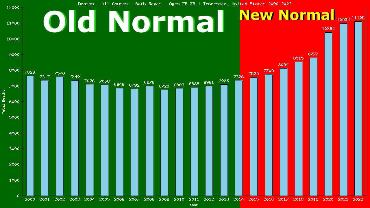 Graph showing Deaths - All Causes - Elderly Men And Women - Aged 75-79 | Tennessee, United-states